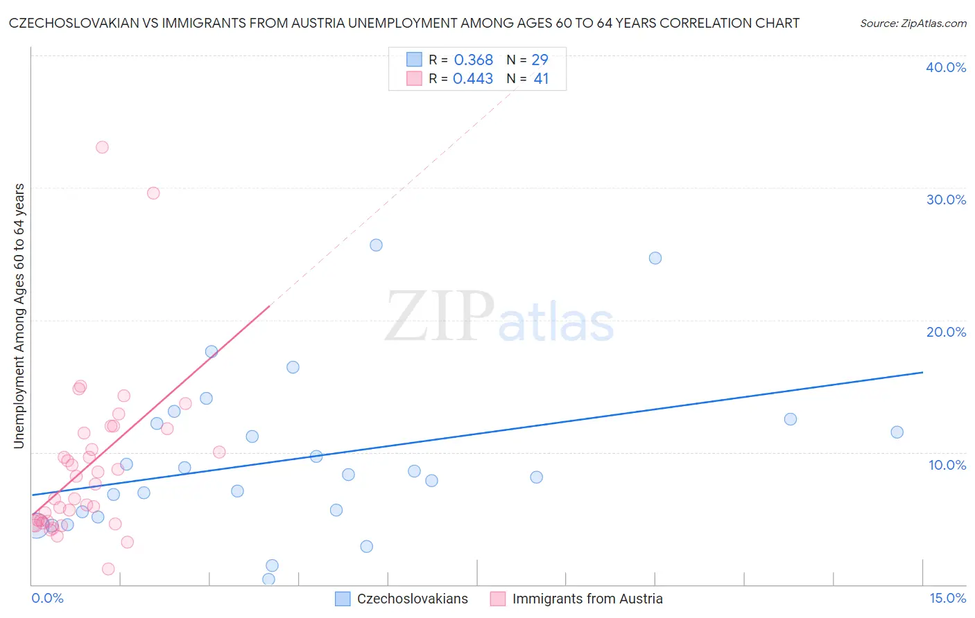 Czechoslovakian vs Immigrants from Austria Unemployment Among Ages 60 to 64 years