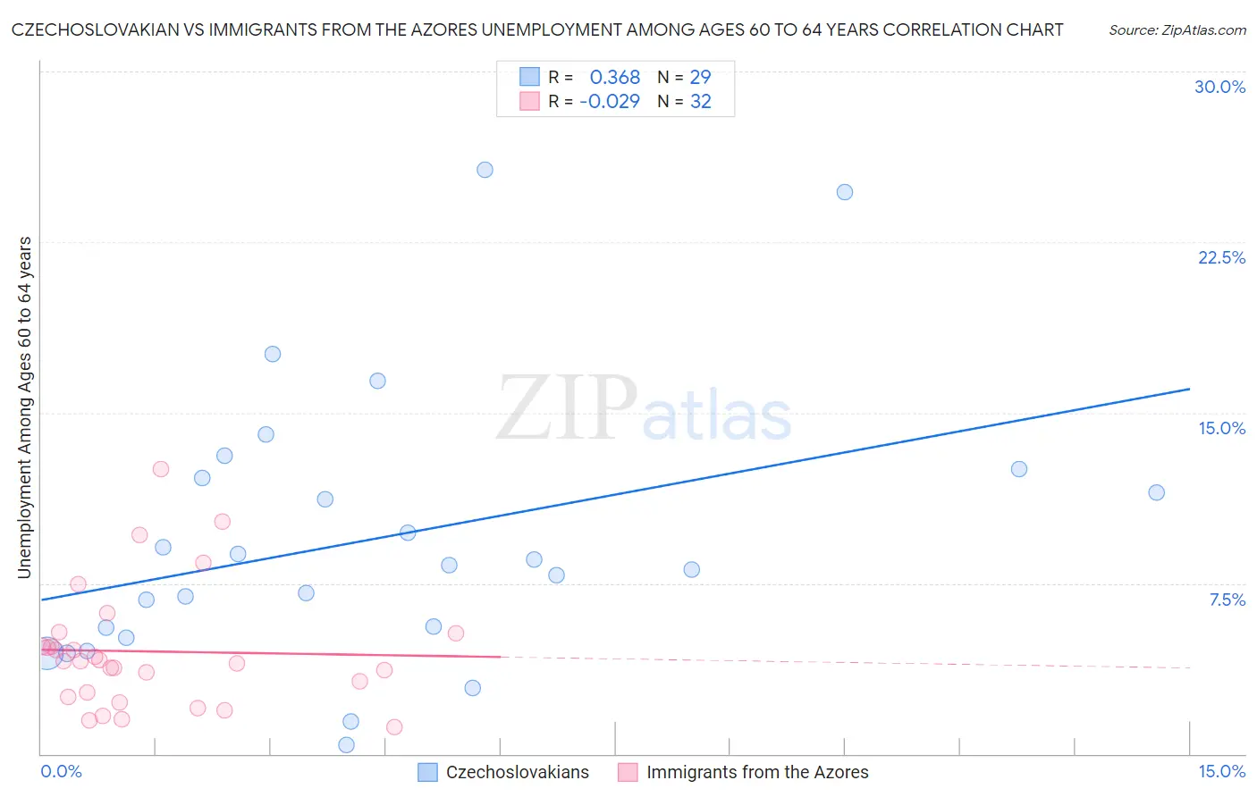 Czechoslovakian vs Immigrants from the Azores Unemployment Among Ages 60 to 64 years