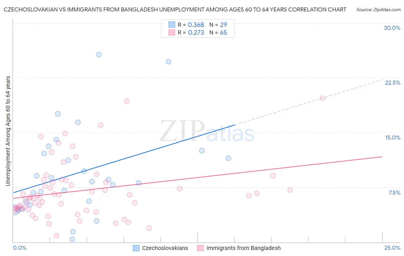 Czechoslovakian vs Immigrants from Bangladesh Unemployment Among Ages 60 to 64 years