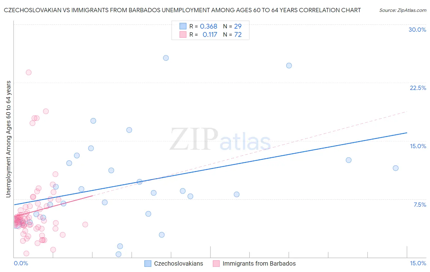 Czechoslovakian vs Immigrants from Barbados Unemployment Among Ages 60 to 64 years