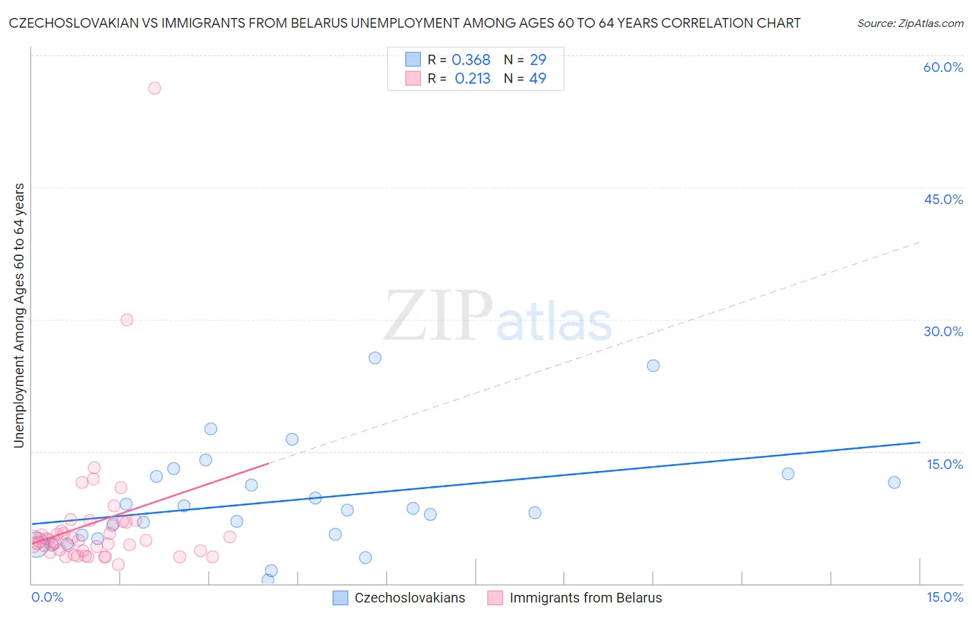 Czechoslovakian vs Immigrants from Belarus Unemployment Among Ages 60 to 64 years