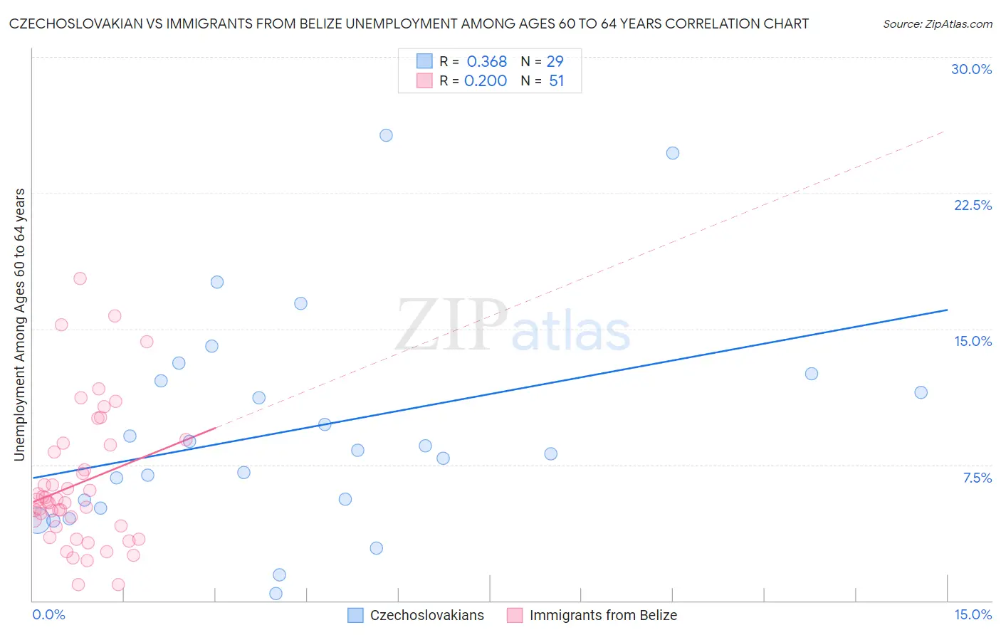 Czechoslovakian vs Immigrants from Belize Unemployment Among Ages 60 to 64 years