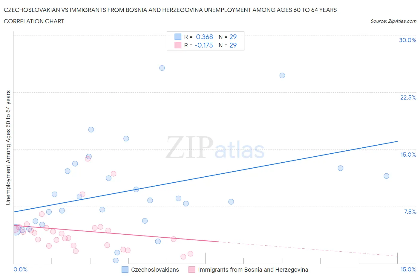 Czechoslovakian vs Immigrants from Bosnia and Herzegovina Unemployment Among Ages 60 to 64 years