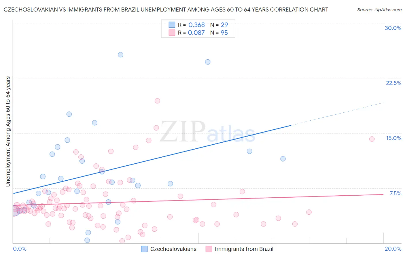 Czechoslovakian vs Immigrants from Brazil Unemployment Among Ages 60 to 64 years