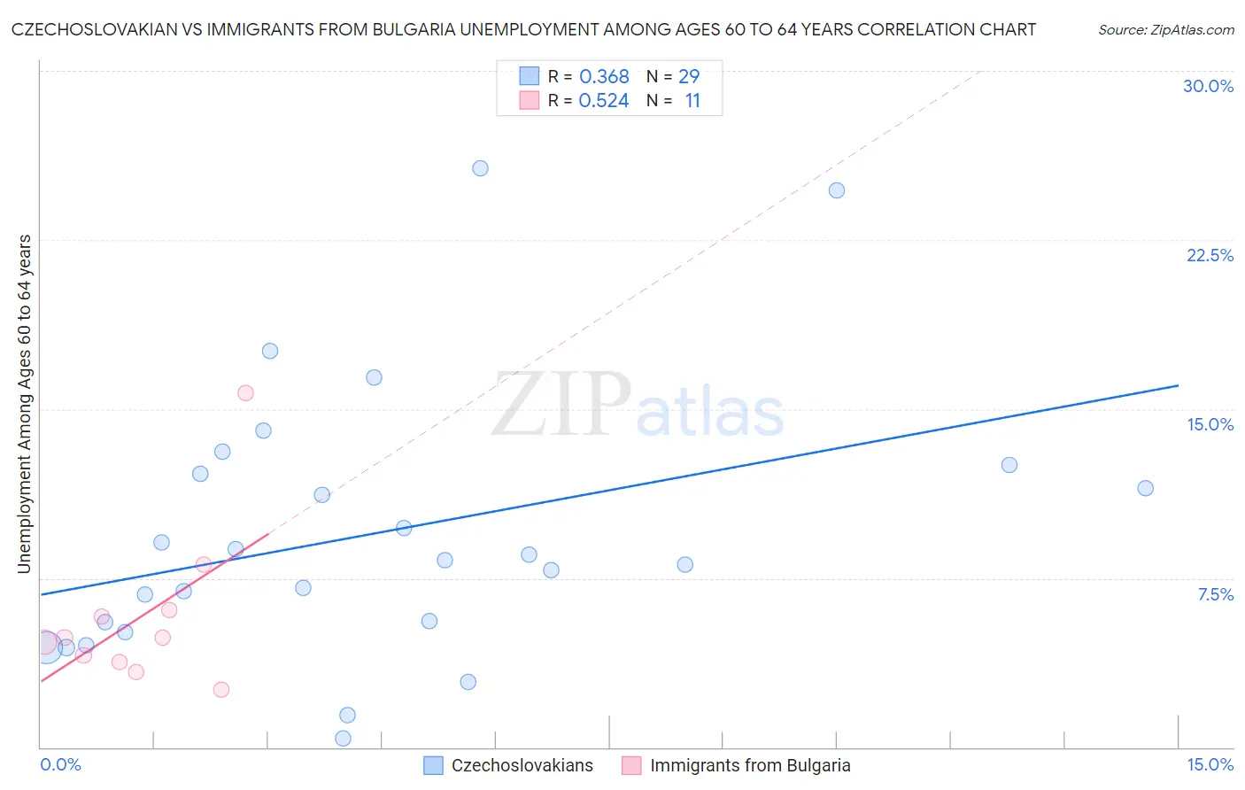 Czechoslovakian vs Immigrants from Bulgaria Unemployment Among Ages 60 to 64 years