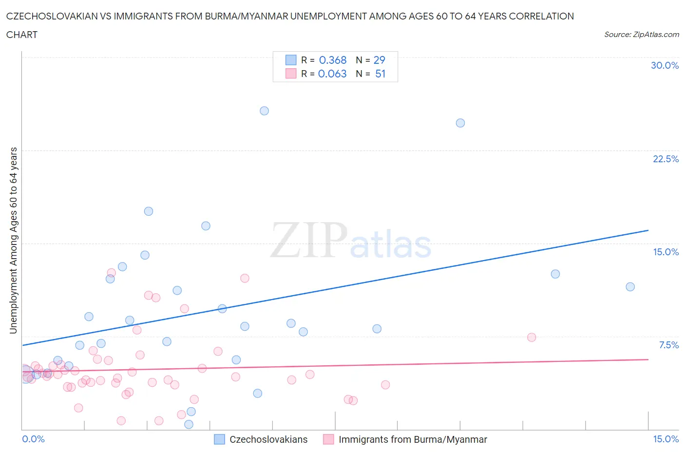 Czechoslovakian vs Immigrants from Burma/Myanmar Unemployment Among Ages 60 to 64 years