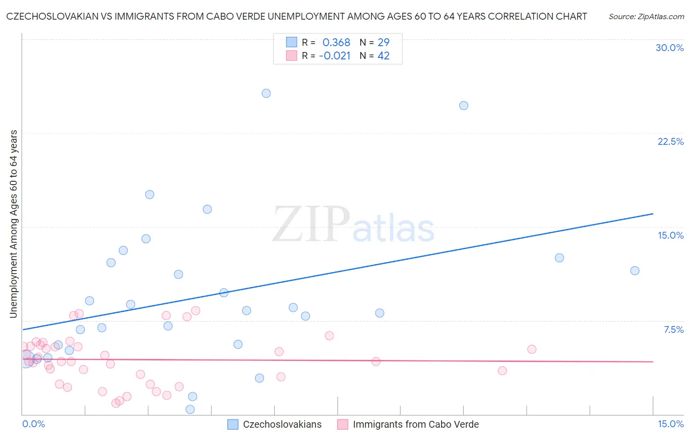 Czechoslovakian vs Immigrants from Cabo Verde Unemployment Among Ages 60 to 64 years