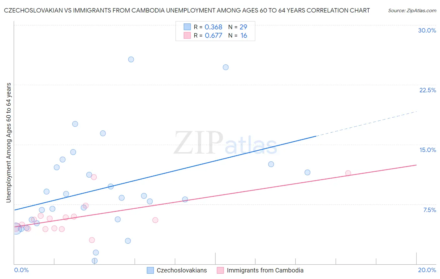 Czechoslovakian vs Immigrants from Cambodia Unemployment Among Ages 60 to 64 years