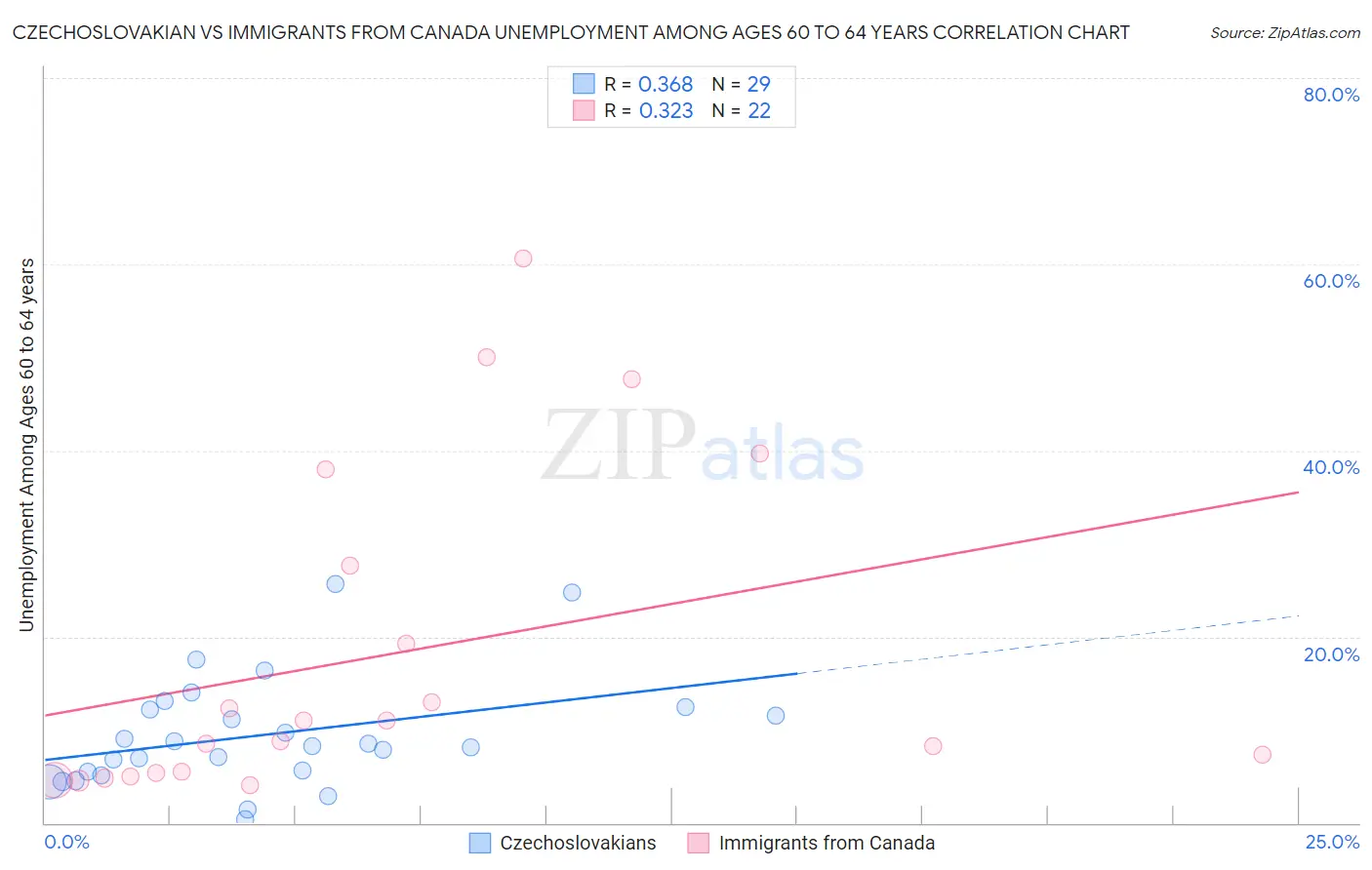 Czechoslovakian vs Immigrants from Canada Unemployment Among Ages 60 to 64 years