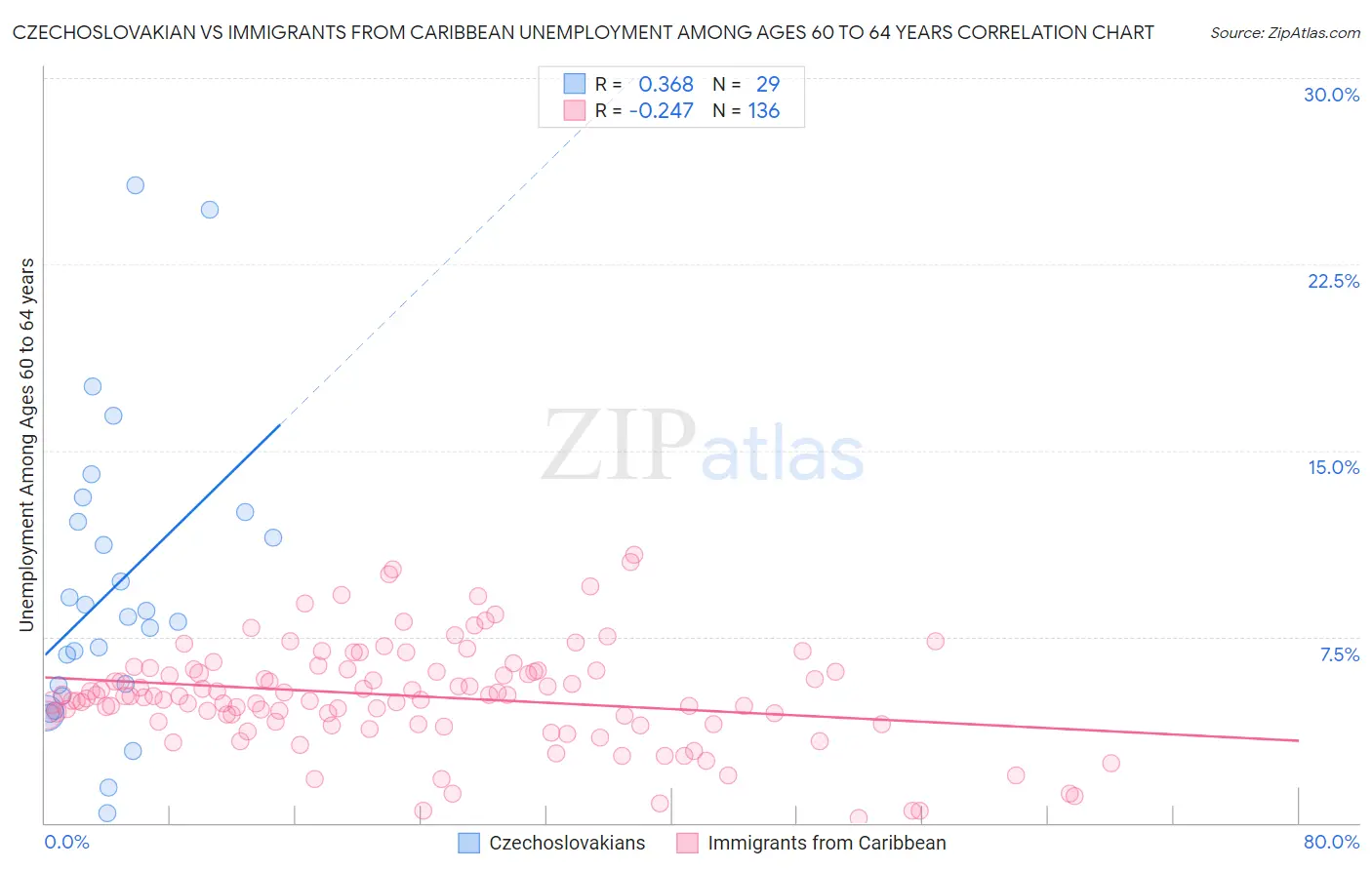 Czechoslovakian vs Immigrants from Caribbean Unemployment Among Ages 60 to 64 years