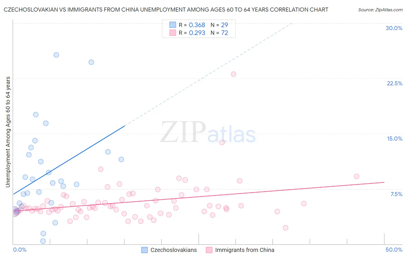 Czechoslovakian vs Immigrants from China Unemployment Among Ages 60 to 64 years