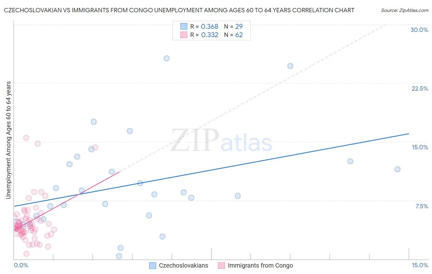 Czechoslovakian vs Immigrants from Congo Unemployment Among Ages 60 to 64 years