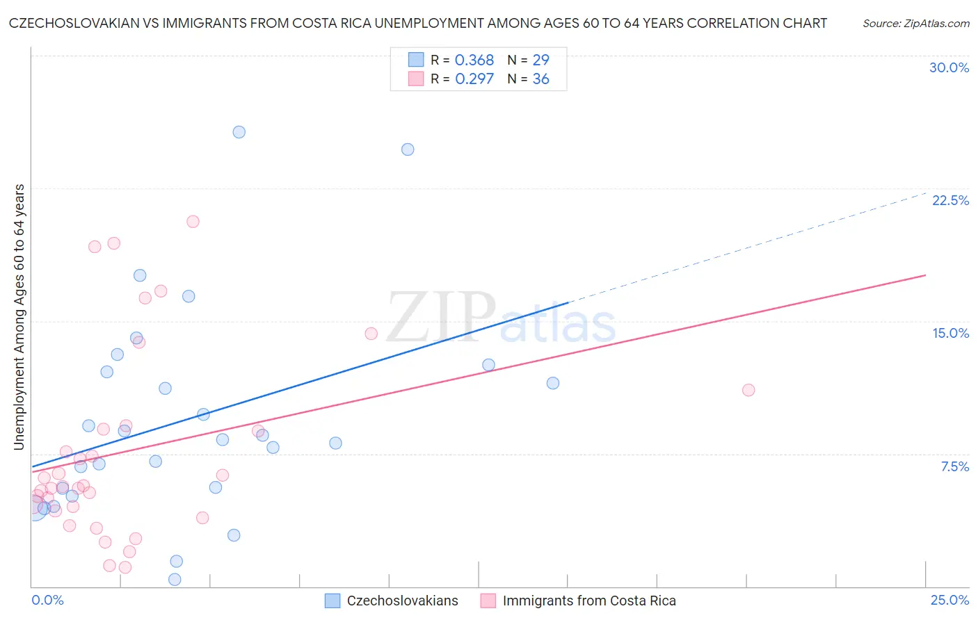 Czechoslovakian vs Immigrants from Costa Rica Unemployment Among Ages 60 to 64 years