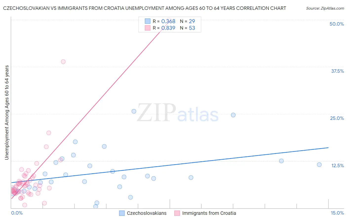 Czechoslovakian vs Immigrants from Croatia Unemployment Among Ages 60 to 64 years