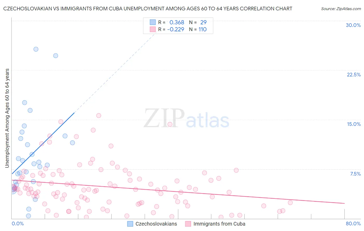 Czechoslovakian vs Immigrants from Cuba Unemployment Among Ages 60 to 64 years