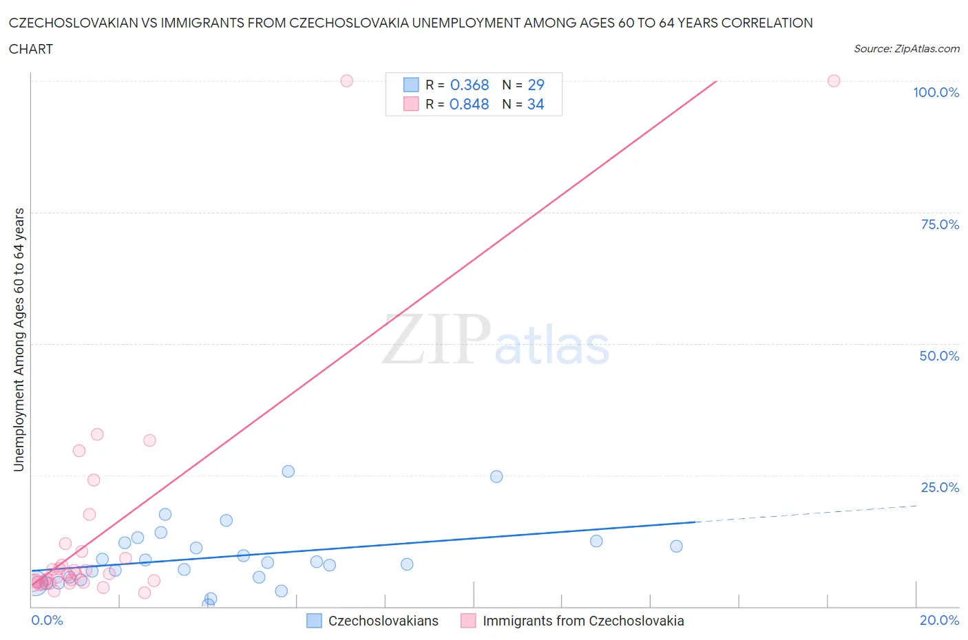 Czechoslovakian vs Immigrants from Czechoslovakia Unemployment Among Ages 60 to 64 years