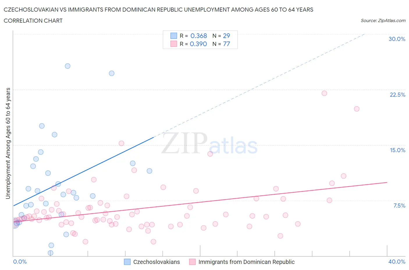 Czechoslovakian vs Immigrants from Dominican Republic Unemployment Among Ages 60 to 64 years