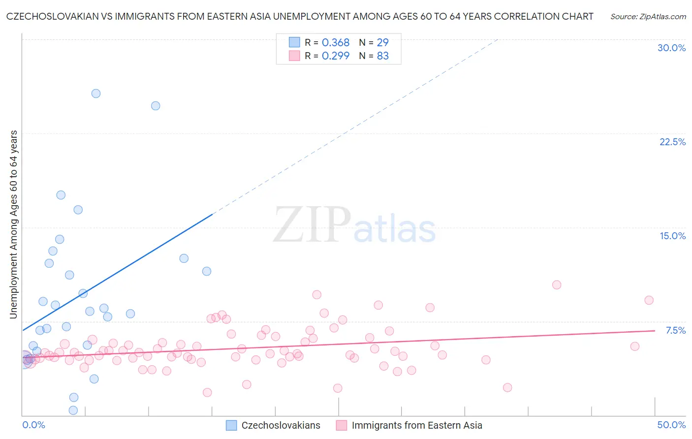 Czechoslovakian vs Immigrants from Eastern Asia Unemployment Among Ages 60 to 64 years