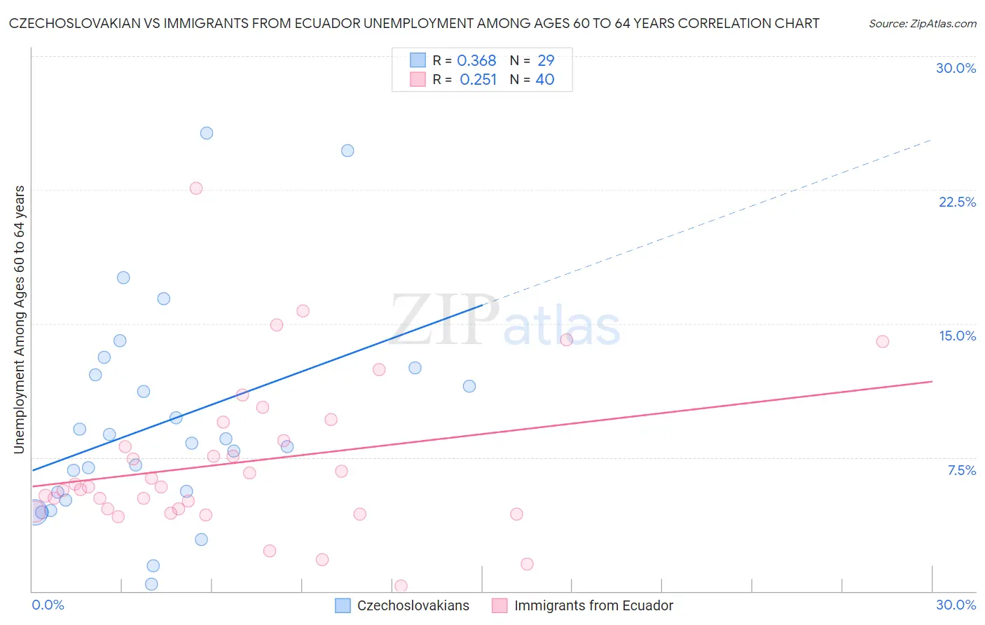 Czechoslovakian vs Immigrants from Ecuador Unemployment Among Ages 60 to 64 years