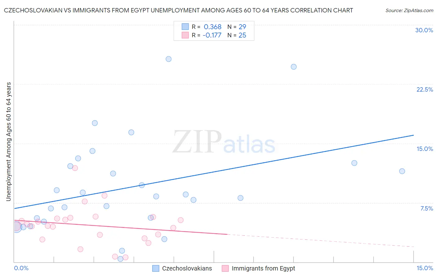 Czechoslovakian vs Immigrants from Egypt Unemployment Among Ages 60 to 64 years