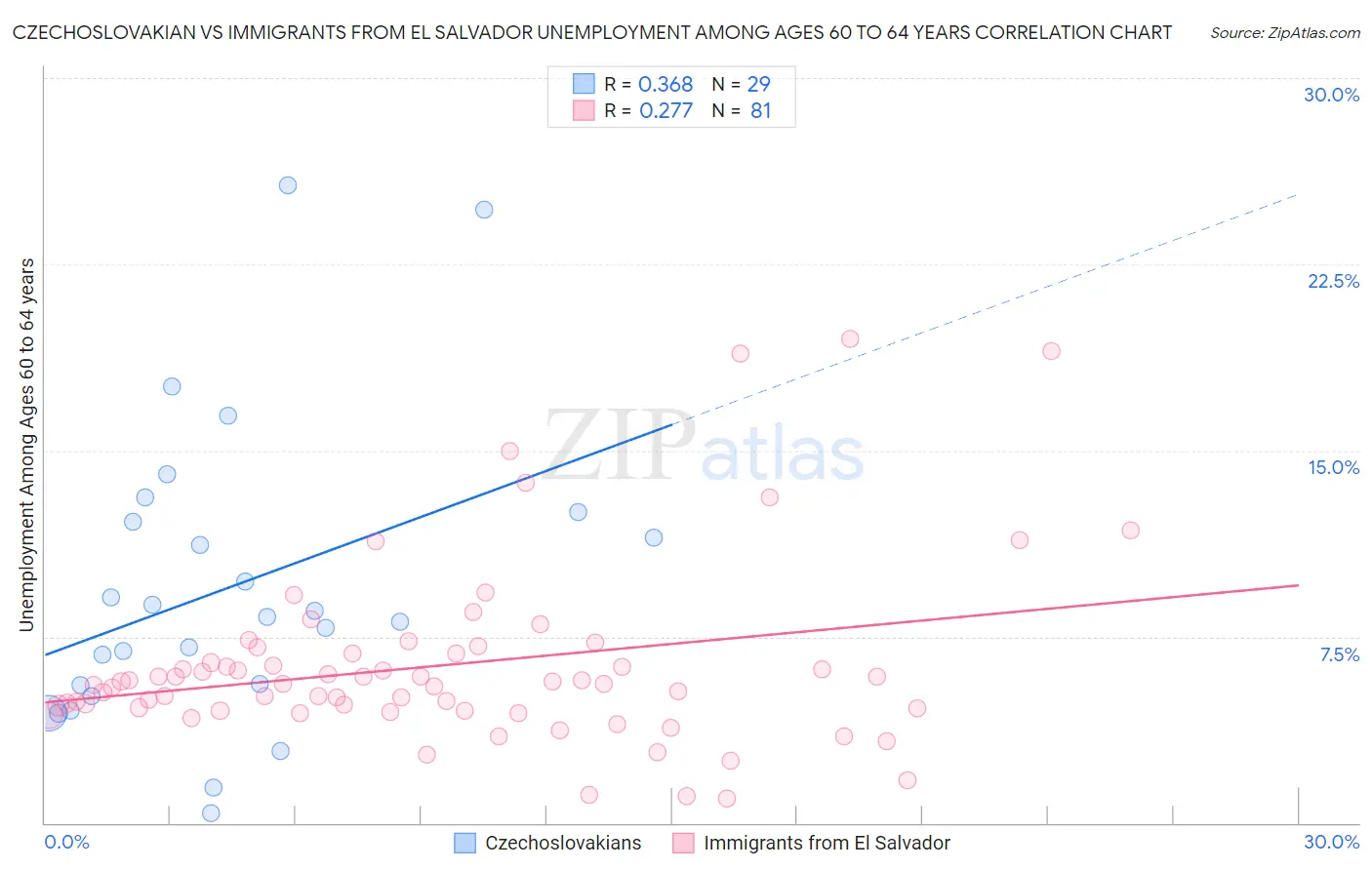 Czechoslovakian vs Immigrants from El Salvador Unemployment Among Ages 60 to 64 years