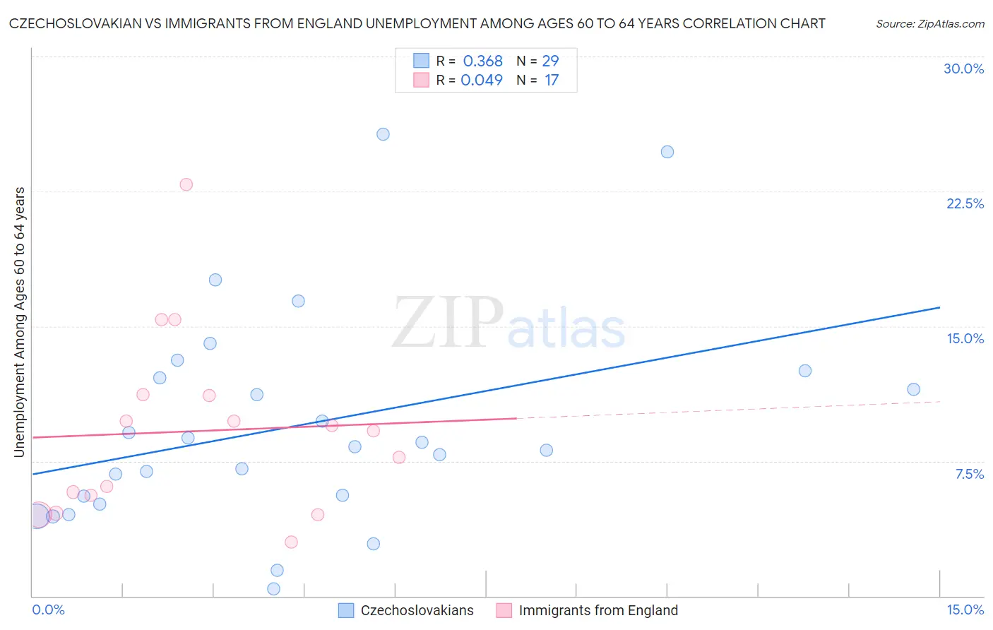 Czechoslovakian vs Immigrants from England Unemployment Among Ages 60 to 64 years