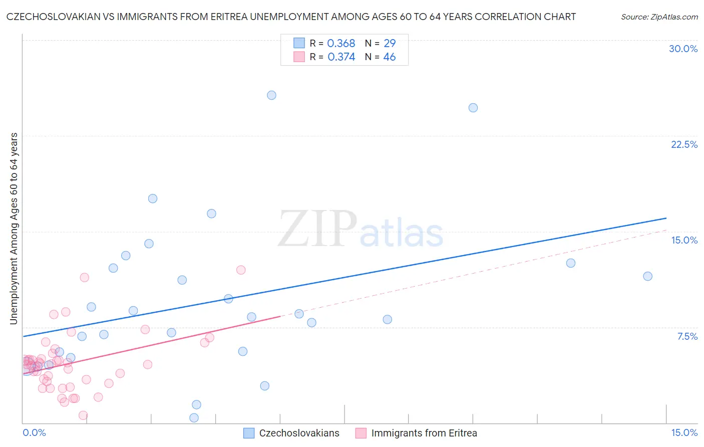 Czechoslovakian vs Immigrants from Eritrea Unemployment Among Ages 60 to 64 years