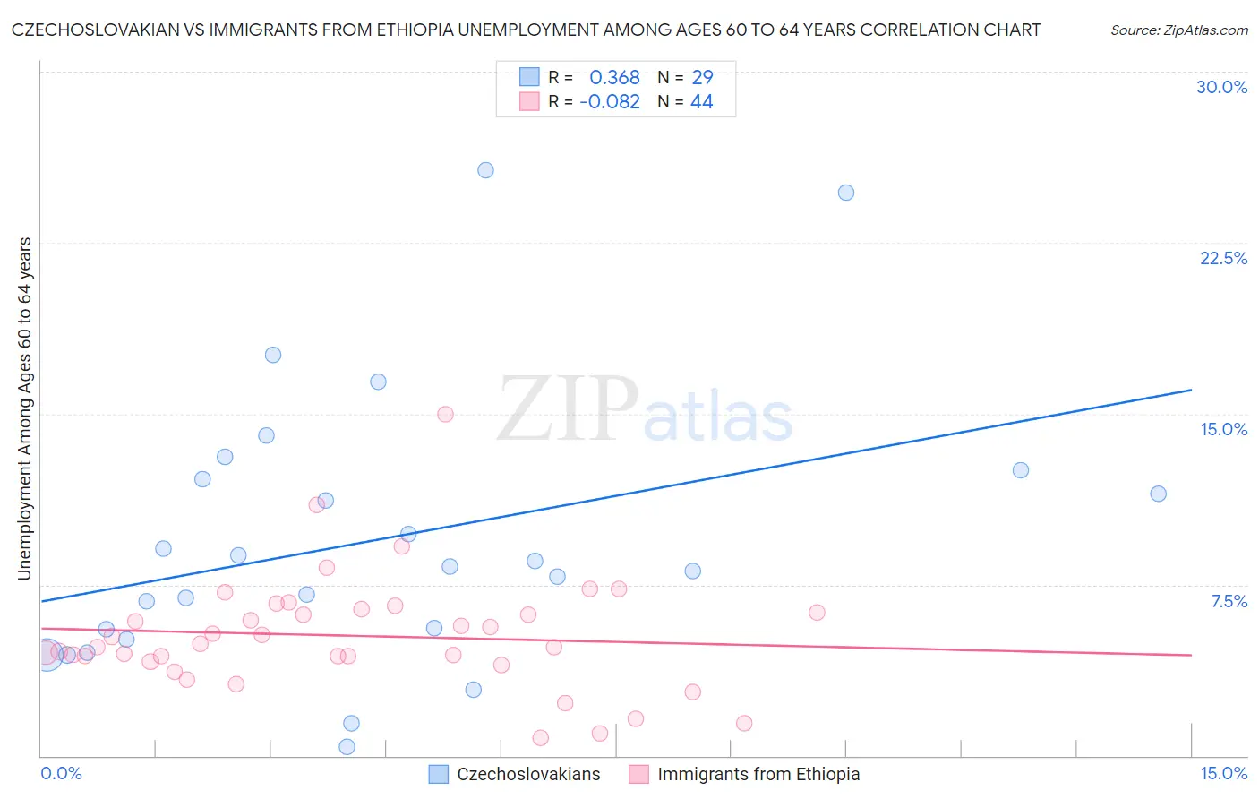 Czechoslovakian vs Immigrants from Ethiopia Unemployment Among Ages 60 to 64 years