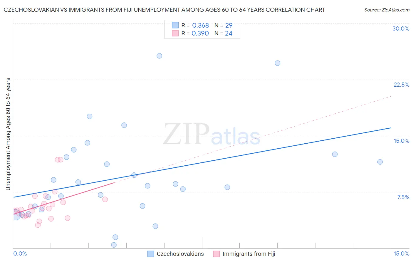 Czechoslovakian vs Immigrants from Fiji Unemployment Among Ages 60 to 64 years