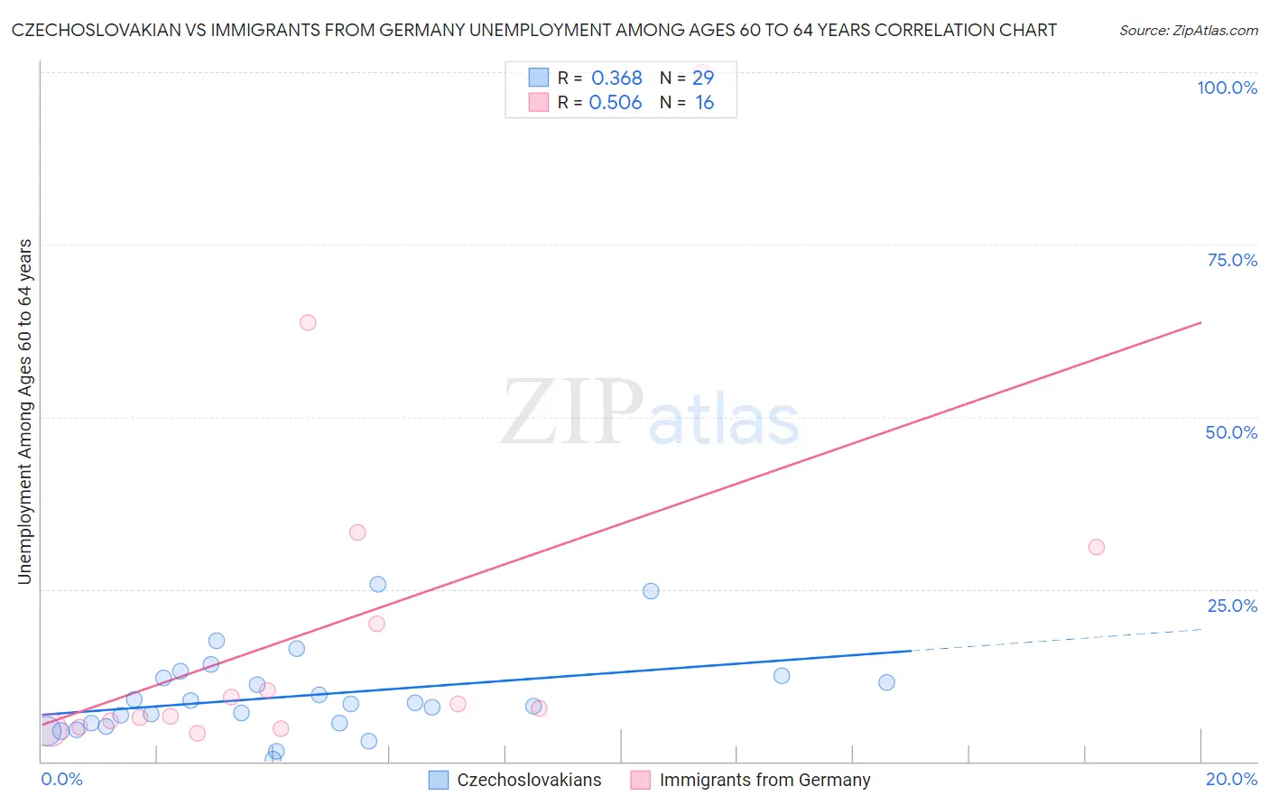 Czechoslovakian vs Immigrants from Germany Unemployment Among Ages 60 to 64 years