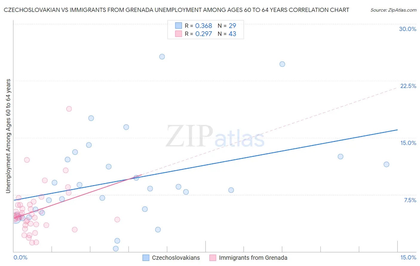 Czechoslovakian vs Immigrants from Grenada Unemployment Among Ages 60 to 64 years