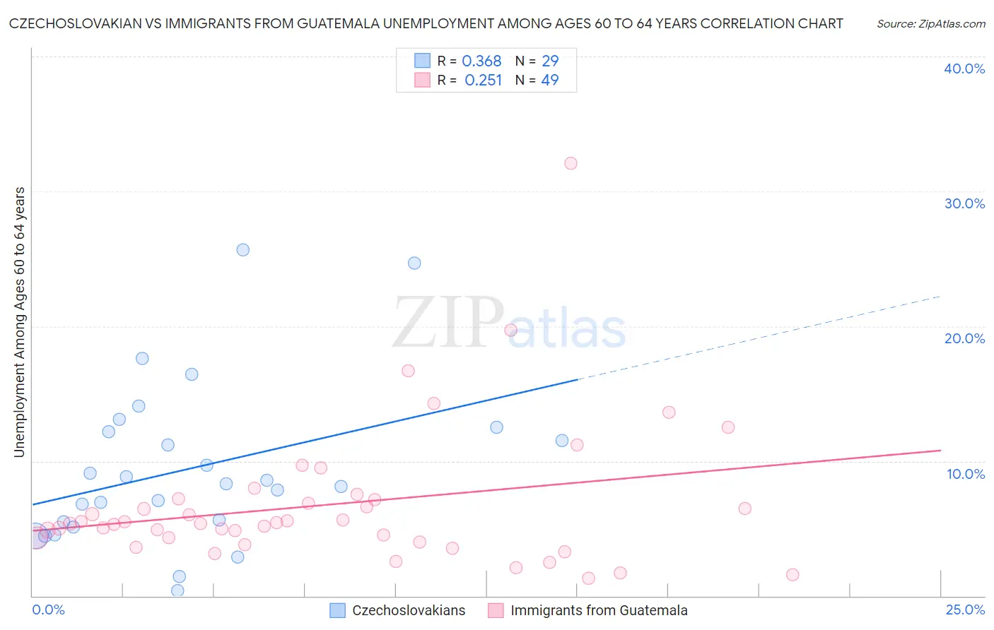 Czechoslovakian vs Immigrants from Guatemala Unemployment Among Ages 60 to 64 years