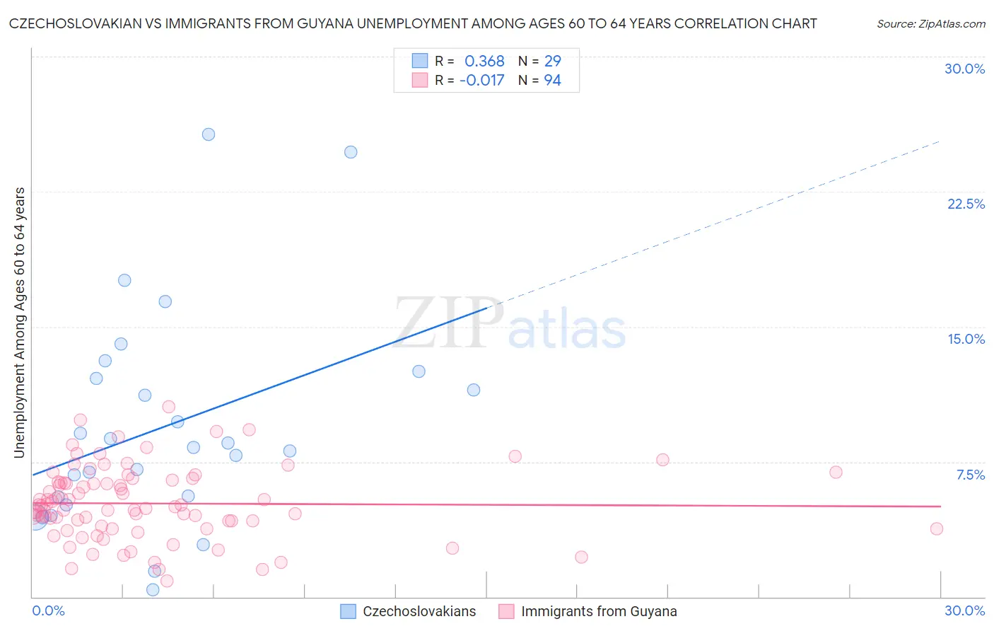 Czechoslovakian vs Immigrants from Guyana Unemployment Among Ages 60 to 64 years