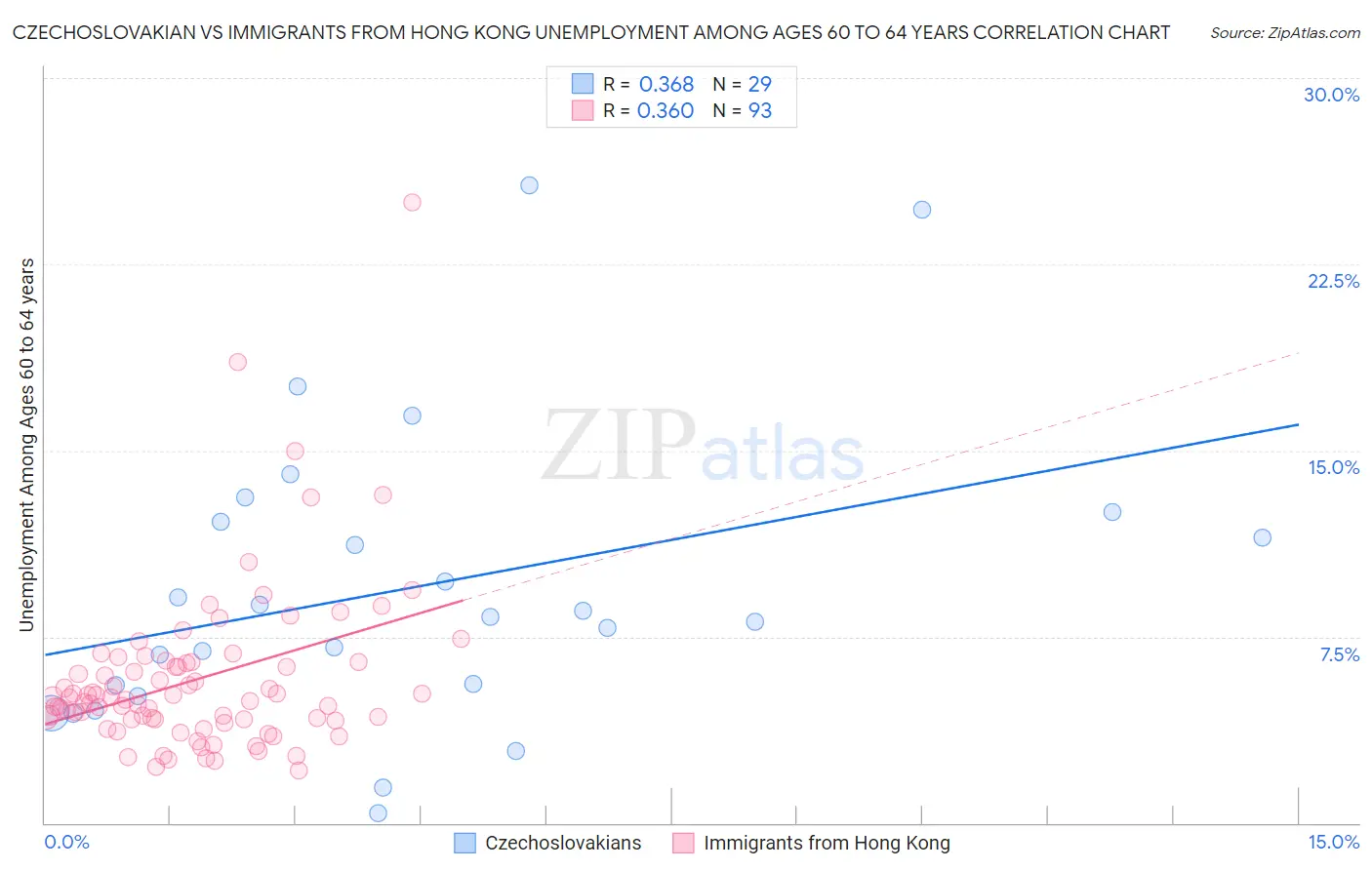 Czechoslovakian vs Immigrants from Hong Kong Unemployment Among Ages 60 to 64 years