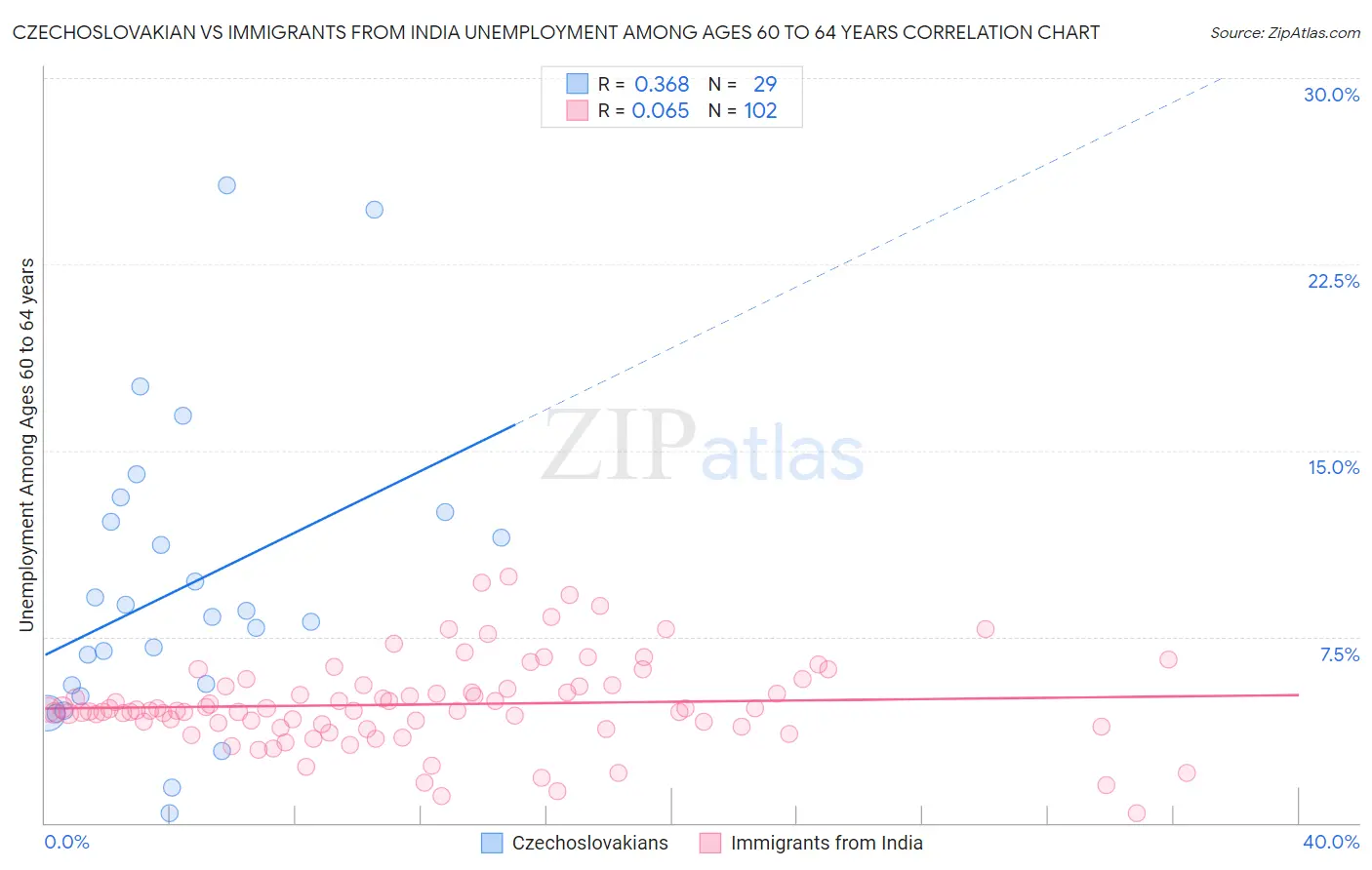 Czechoslovakian vs Immigrants from India Unemployment Among Ages 60 to 64 years