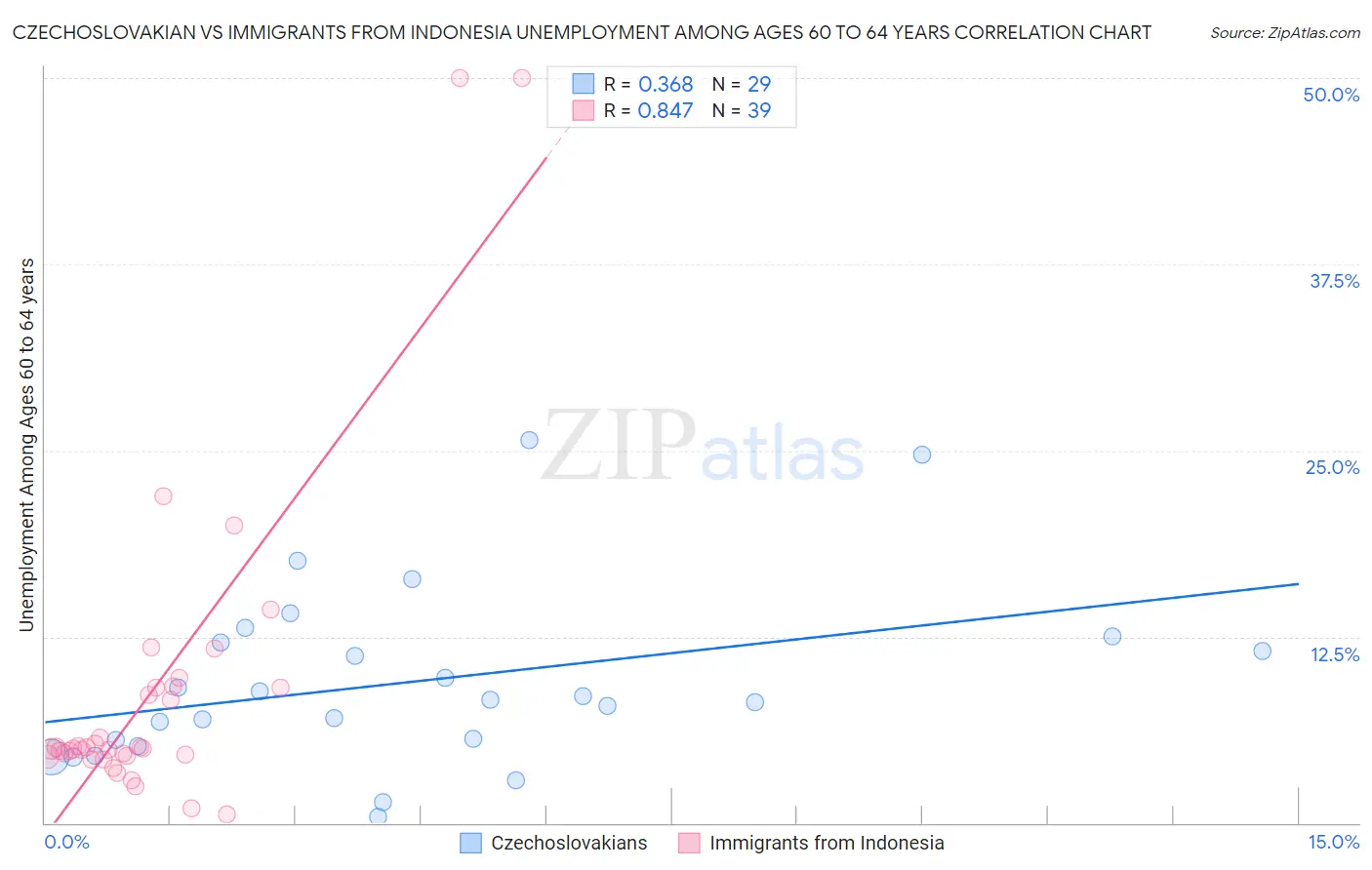 Czechoslovakian vs Immigrants from Indonesia Unemployment Among Ages 60 to 64 years