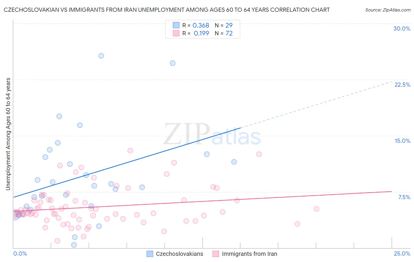 Czechoslovakian vs Immigrants from Iran Unemployment Among Ages 60 to 64 years