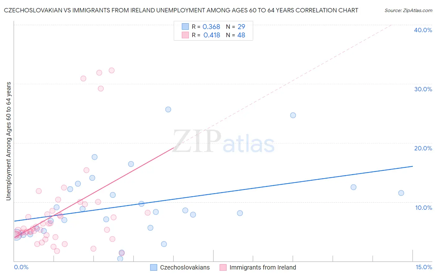 Czechoslovakian vs Immigrants from Ireland Unemployment Among Ages 60 to 64 years