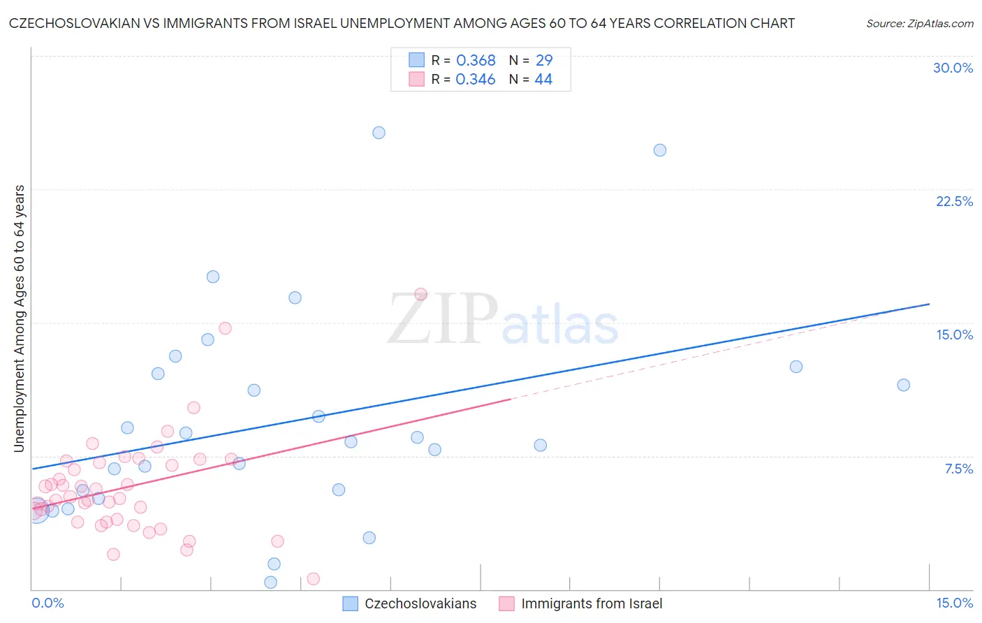 Czechoslovakian vs Immigrants from Israel Unemployment Among Ages 60 to 64 years