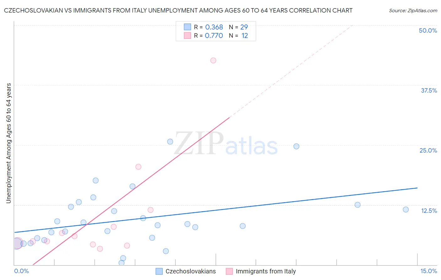 Czechoslovakian vs Immigrants from Italy Unemployment Among Ages 60 to 64 years