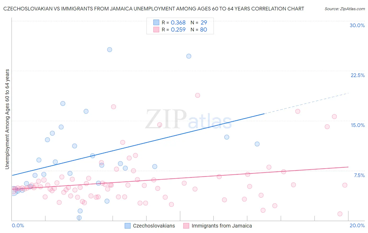 Czechoslovakian vs Immigrants from Jamaica Unemployment Among Ages 60 to 64 years