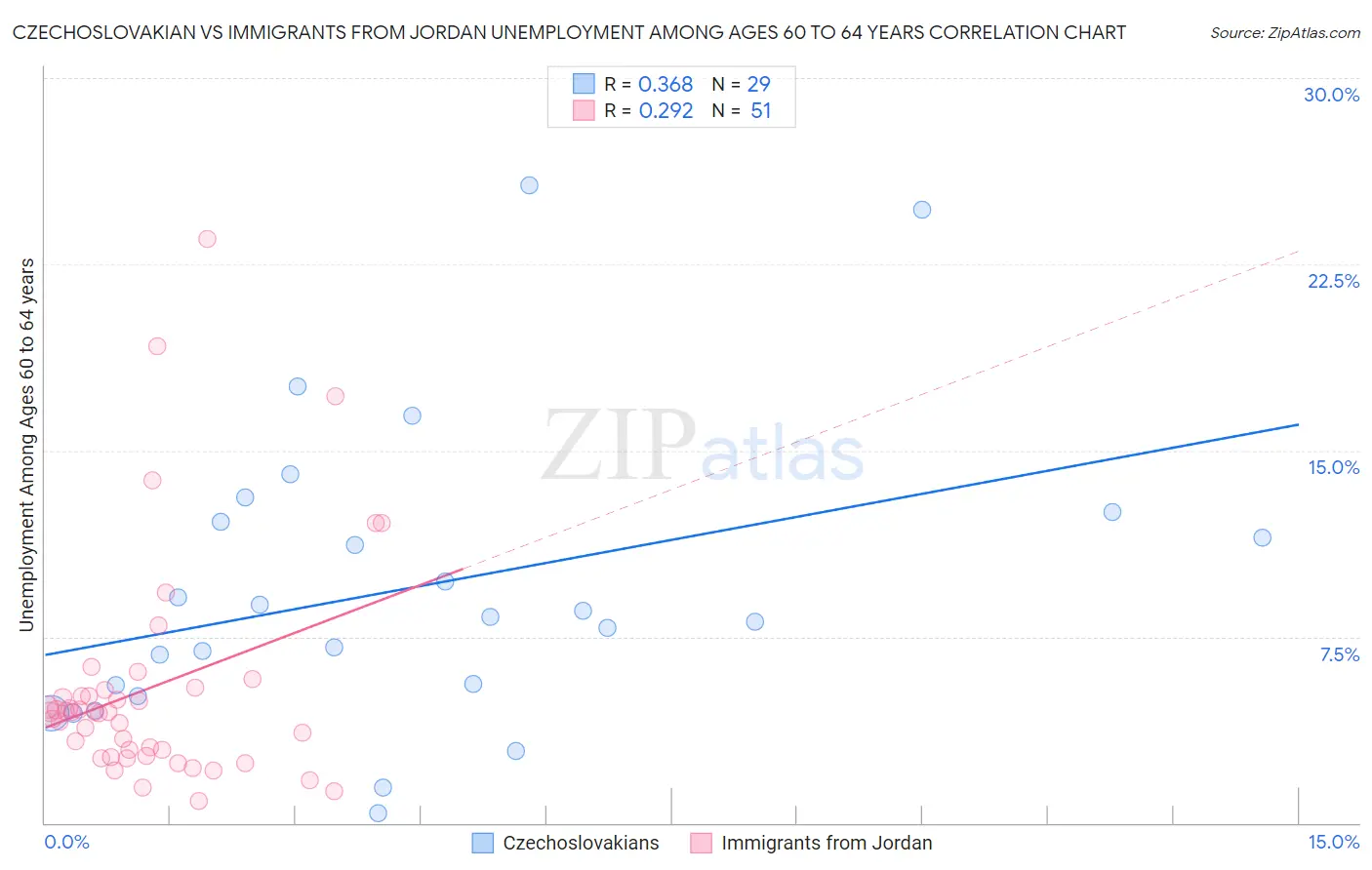 Czechoslovakian vs Immigrants from Jordan Unemployment Among Ages 60 to 64 years