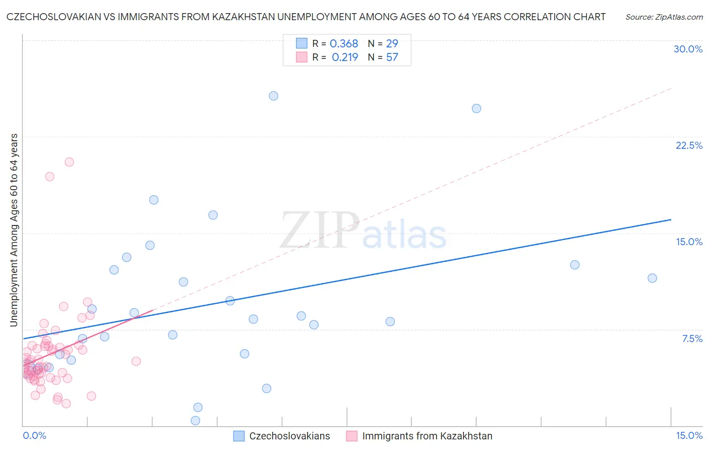 Czechoslovakian vs Immigrants from Kazakhstan Unemployment Among Ages 60 to 64 years