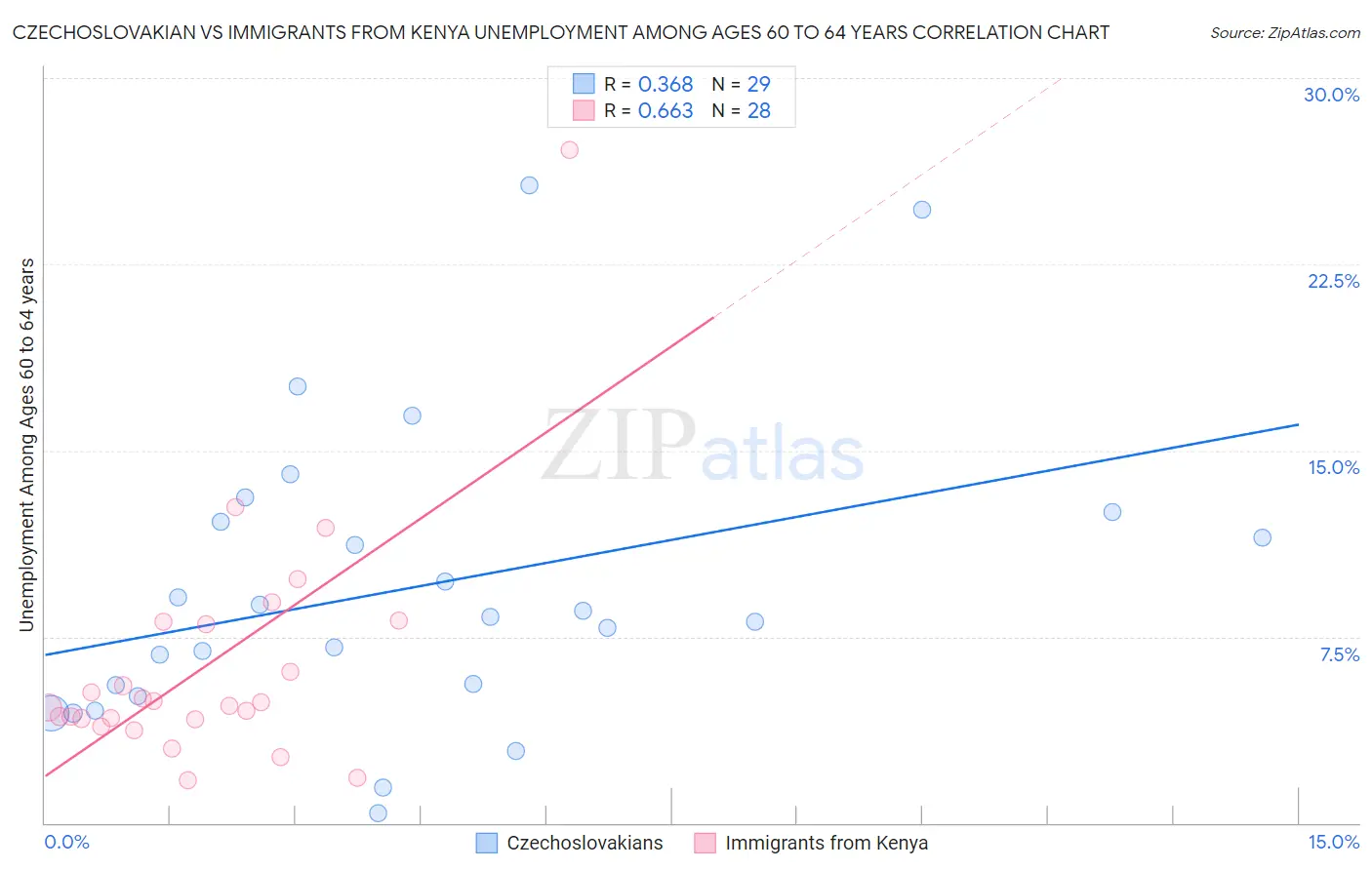 Czechoslovakian vs Immigrants from Kenya Unemployment Among Ages 60 to 64 years