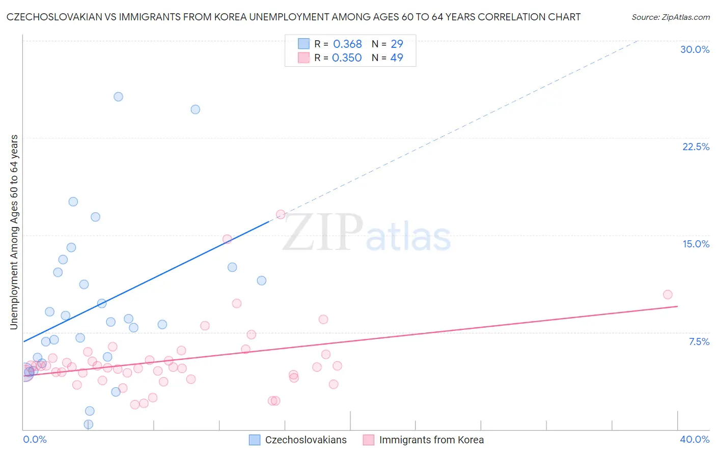 Czechoslovakian vs Immigrants from Korea Unemployment Among Ages 60 to 64 years