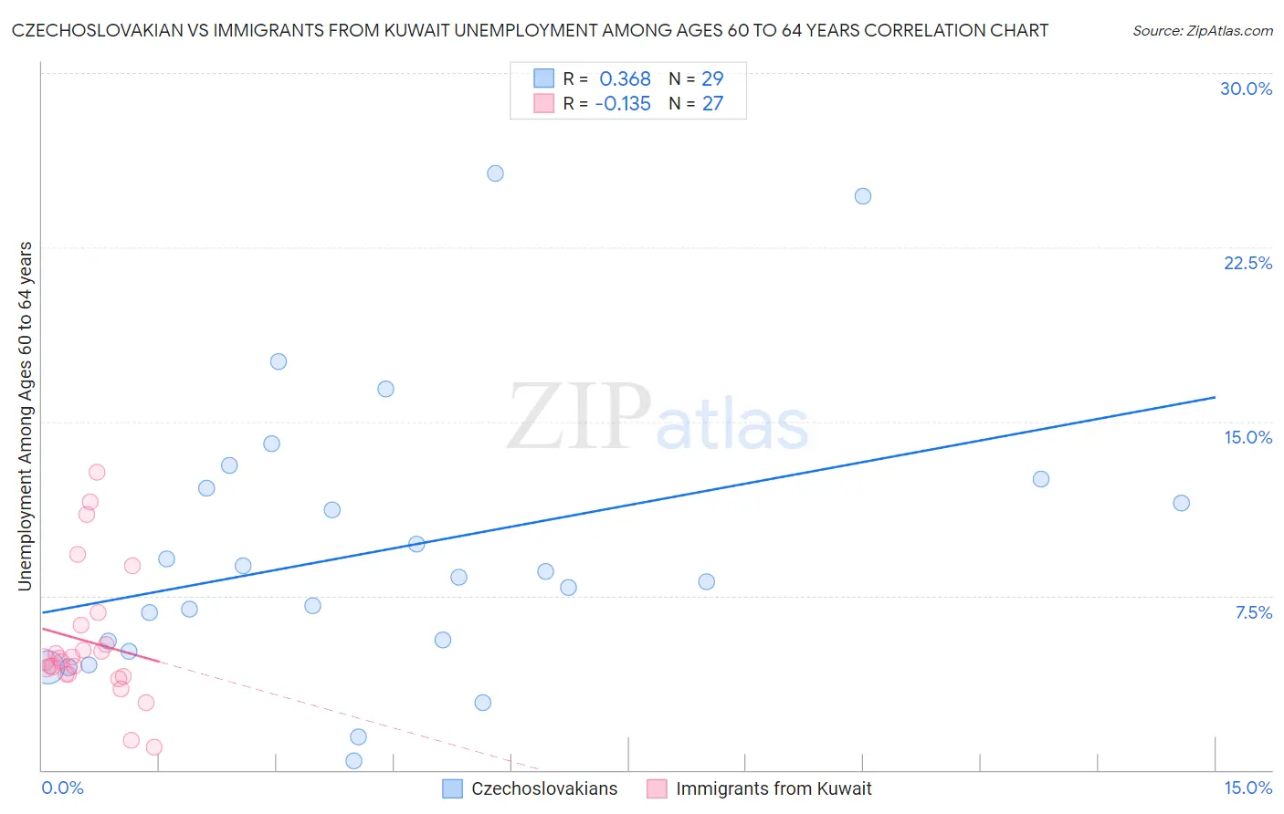 Czechoslovakian vs Immigrants from Kuwait Unemployment Among Ages 60 to 64 years