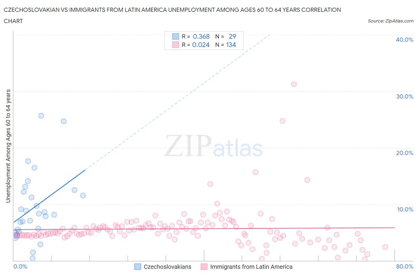 Czechoslovakian vs Immigrants from Latin America Unemployment Among Ages 60 to 64 years