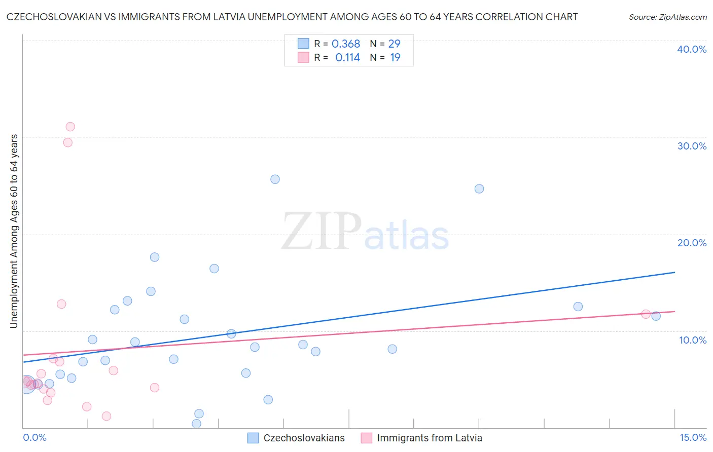 Czechoslovakian vs Immigrants from Latvia Unemployment Among Ages 60 to 64 years