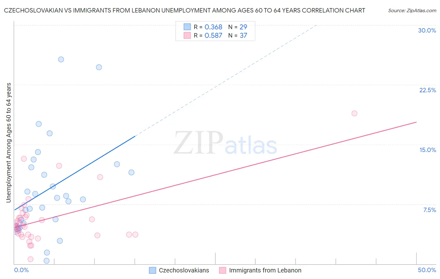 Czechoslovakian vs Immigrants from Lebanon Unemployment Among Ages 60 to 64 years