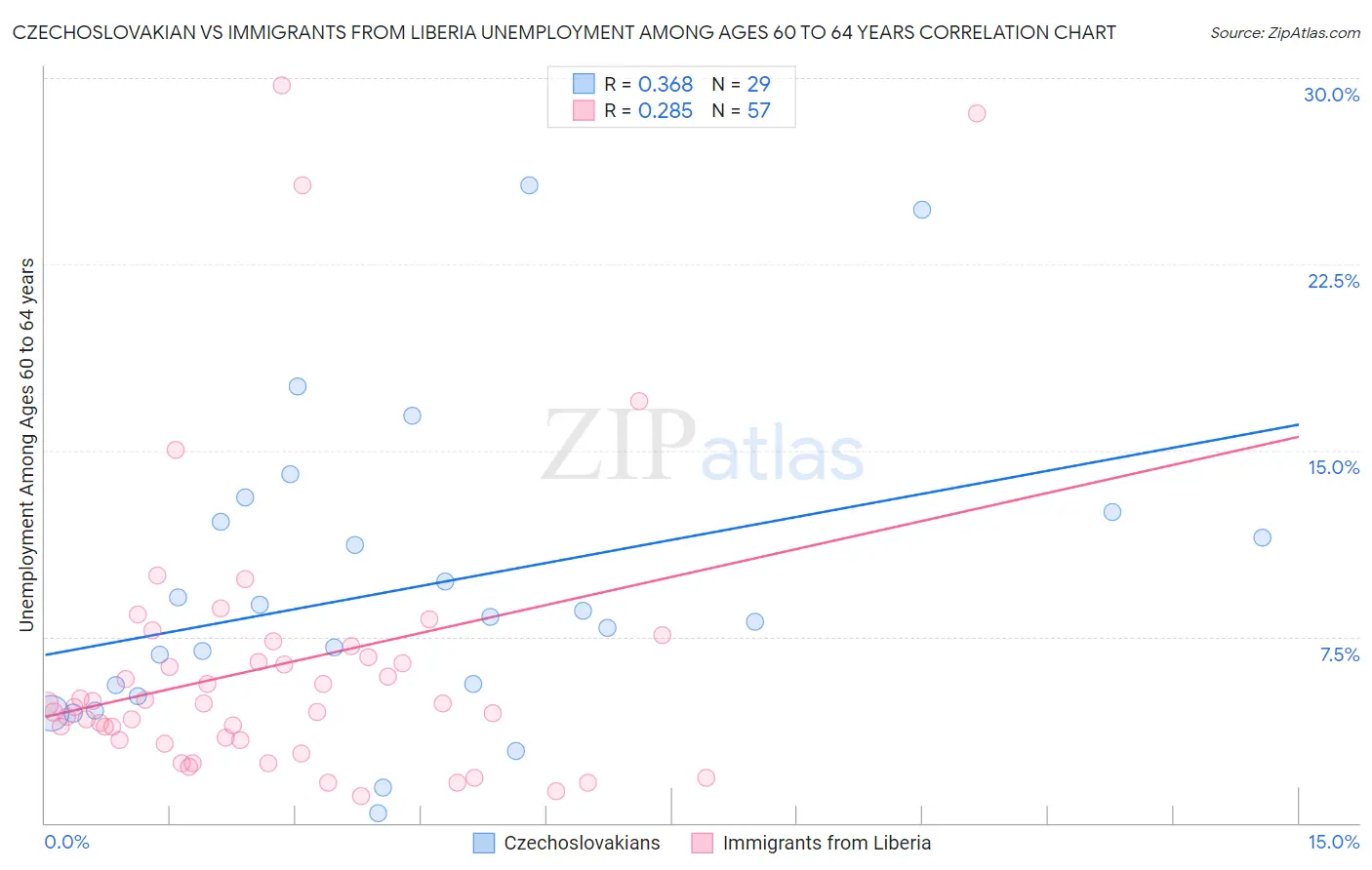 Czechoslovakian vs Immigrants from Liberia Unemployment Among Ages 60 to 64 years